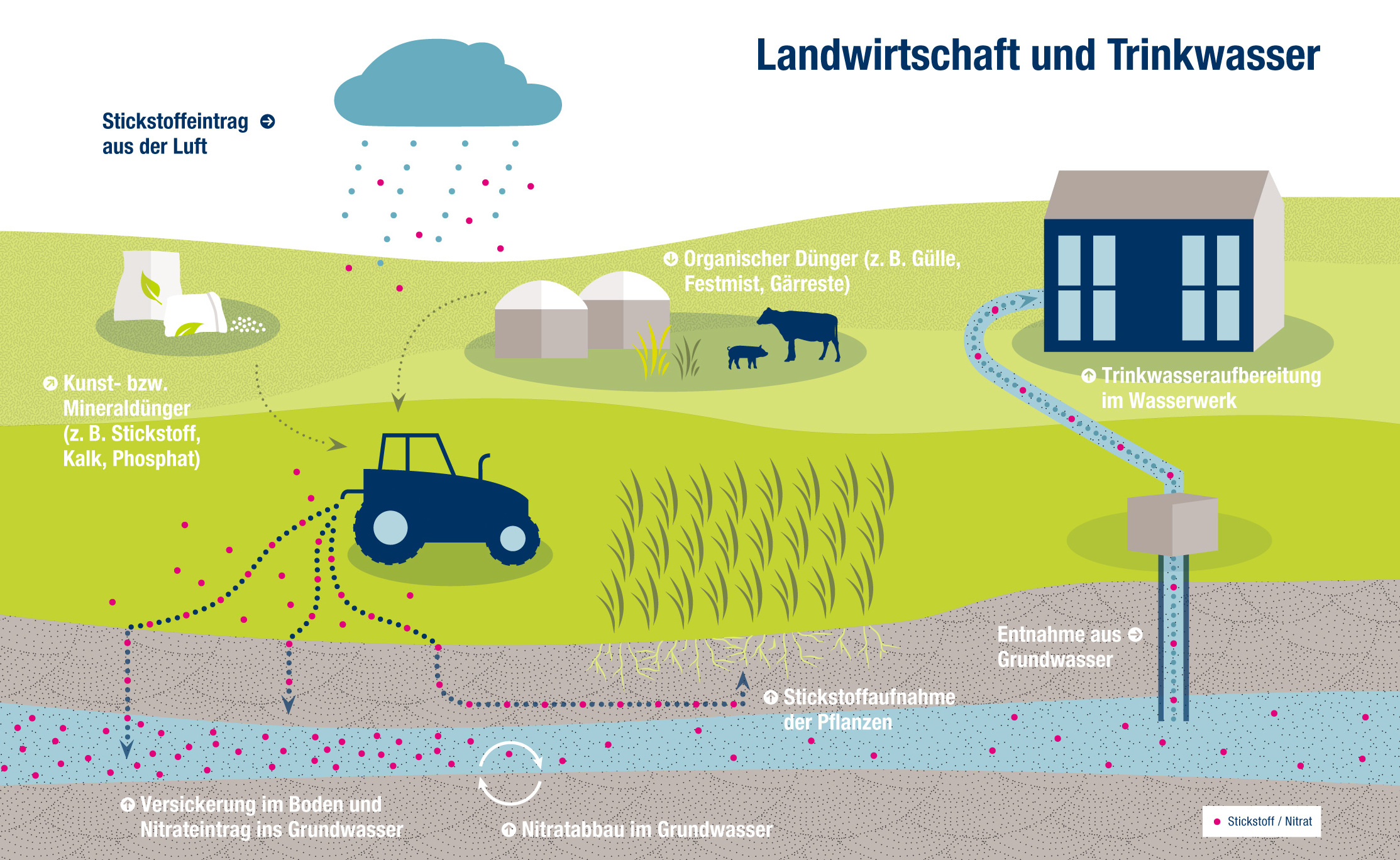 Nitrat Die Wasser Informations Plattform